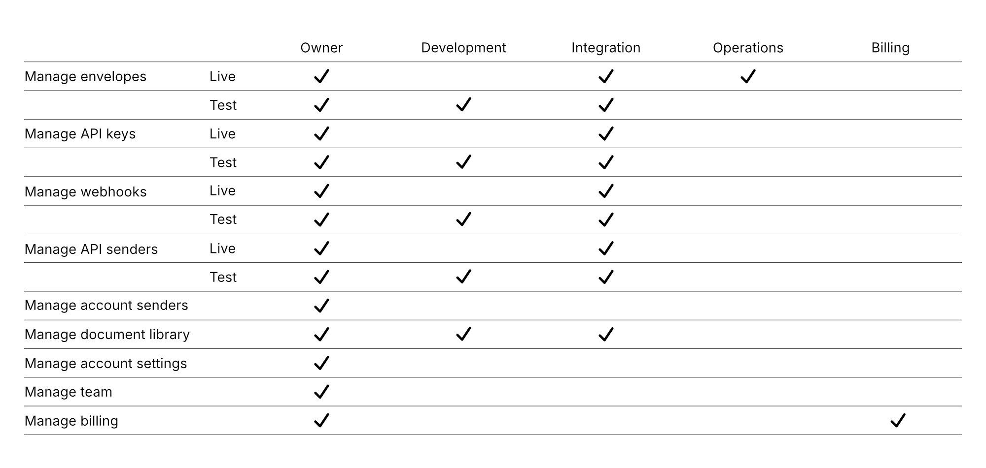 Permissions matrix by role